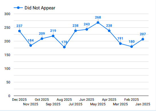 Did Not Appear Chart