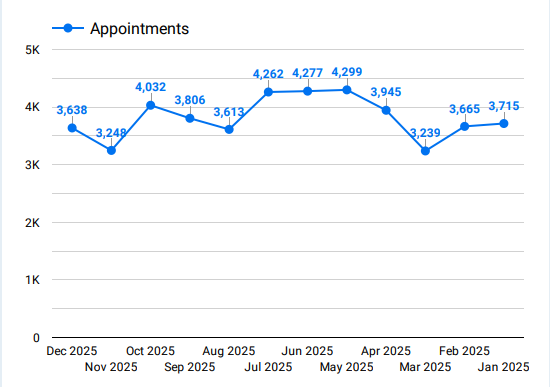 Appointments Chart